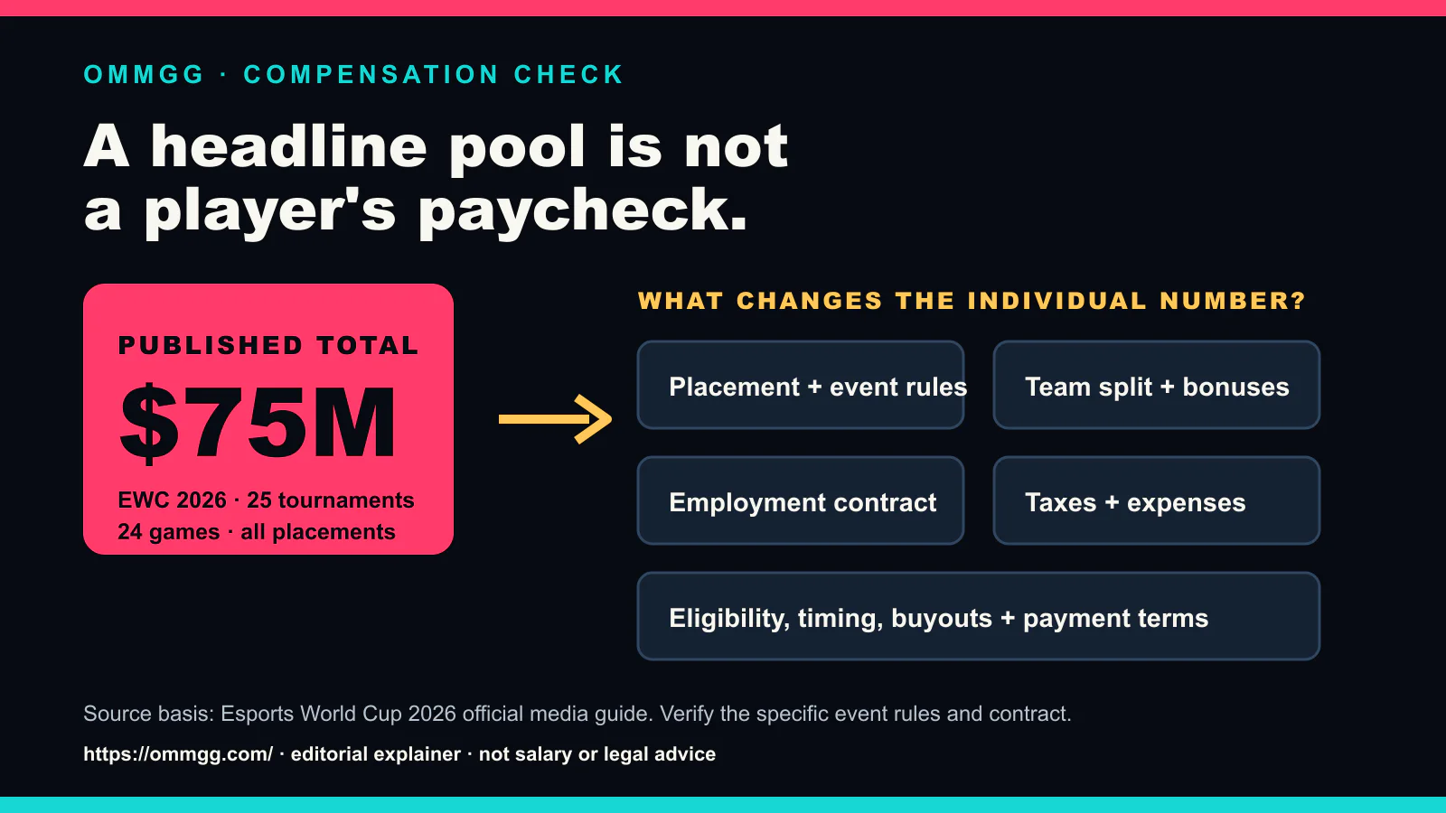Diagram explaining why a 75 million dollar tournament pool is not one player's salary